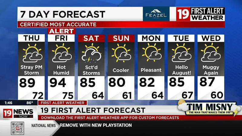 19 First Alert Weather Days: Severe storms today; hottest day of the year Friday